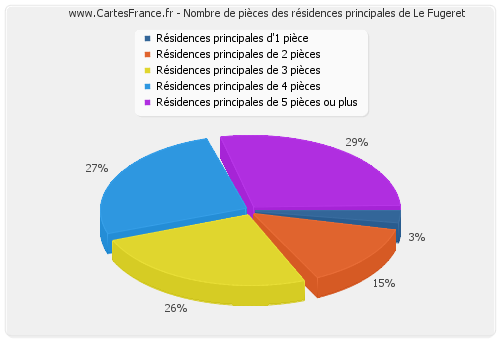 Nombre de pièces des résidences principales de Le Fugeret